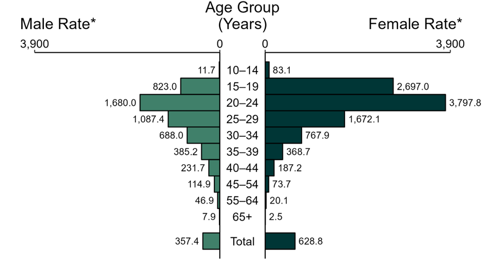 Describe the rate of chlamydia infection by age group. 